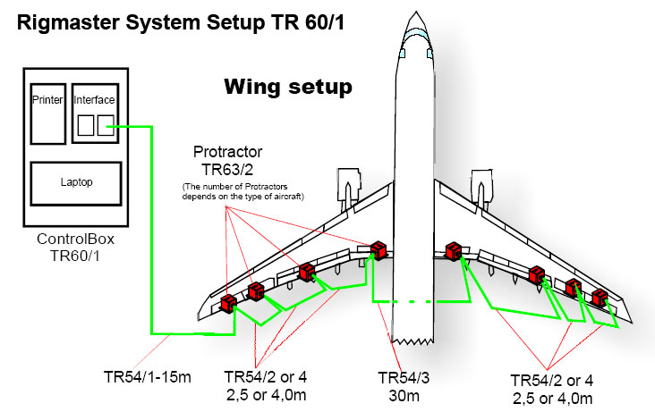 Wing setup